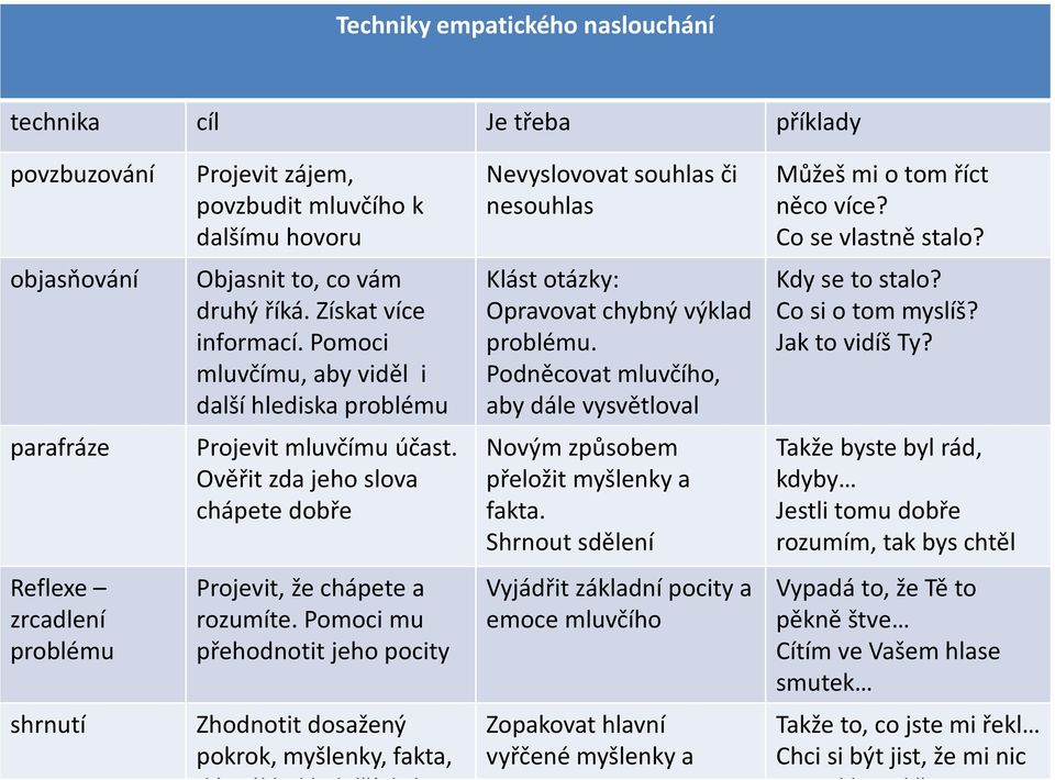 Podněcovat mluvčího, aby dále vysvětloval Kdy se to stalo? Co si o tom myslíš? Jak to vidíš Ty? parafráze Projevit mluvčímu účast.