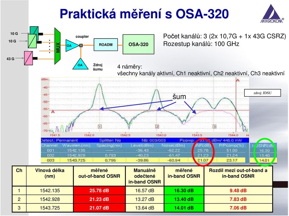 náměry: všechny kanály aktivní, Ch1 neaktivní, Ch2 neaktivní, Ch3 neaktivní šum Ch Vlnová délka (nm) měřené out-of-band OSNR