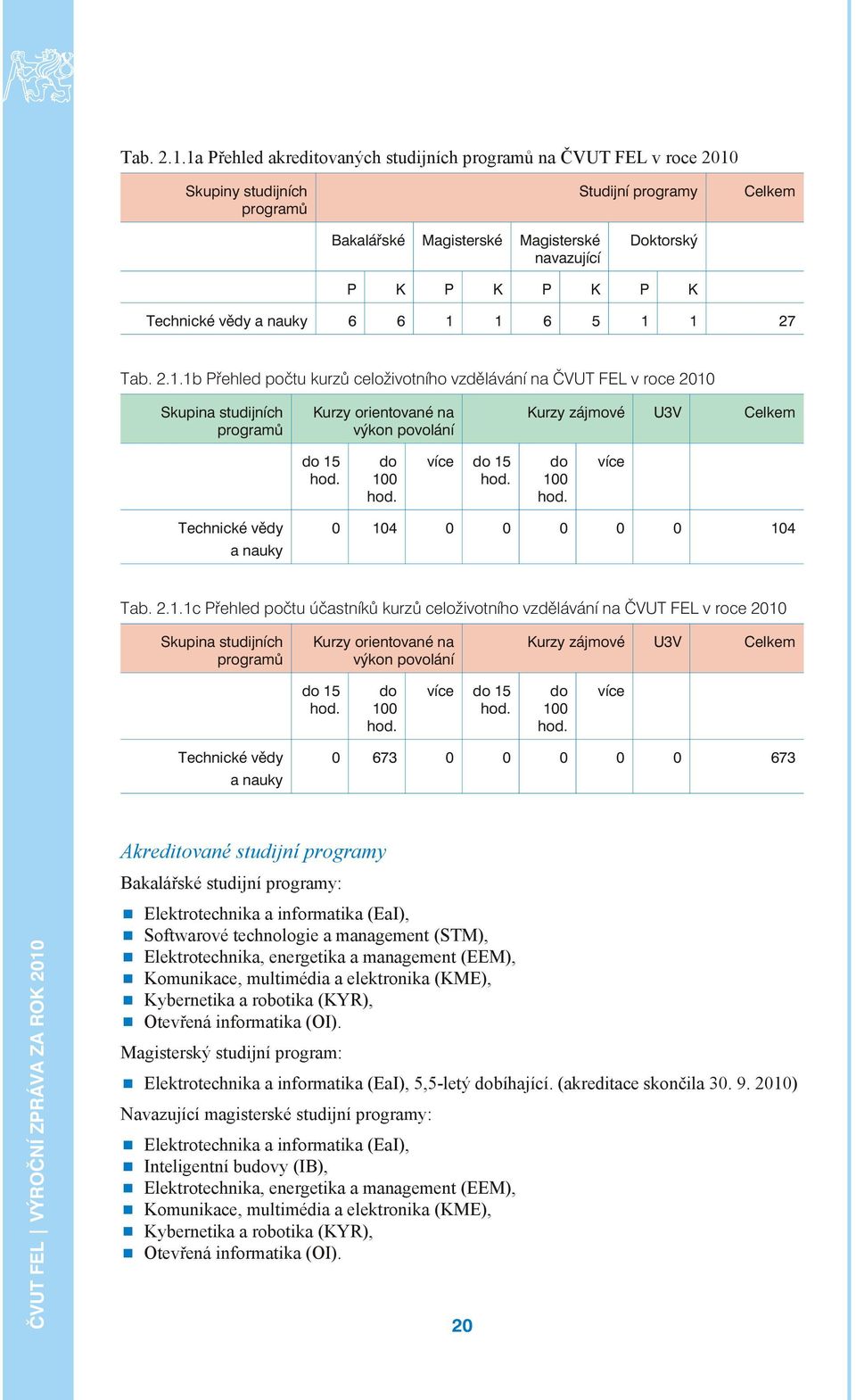 P K Technické vìdy a nauky 6 6 1 1 6 5 1 1 27 1b Pøe hled poè tu kur zù ce lo i vot ní ho vzdì lá vá ní na ÈVUT FEL v roce 2010 Skupina studijních programù Kurzy orientované na výkon povolání Kurzy