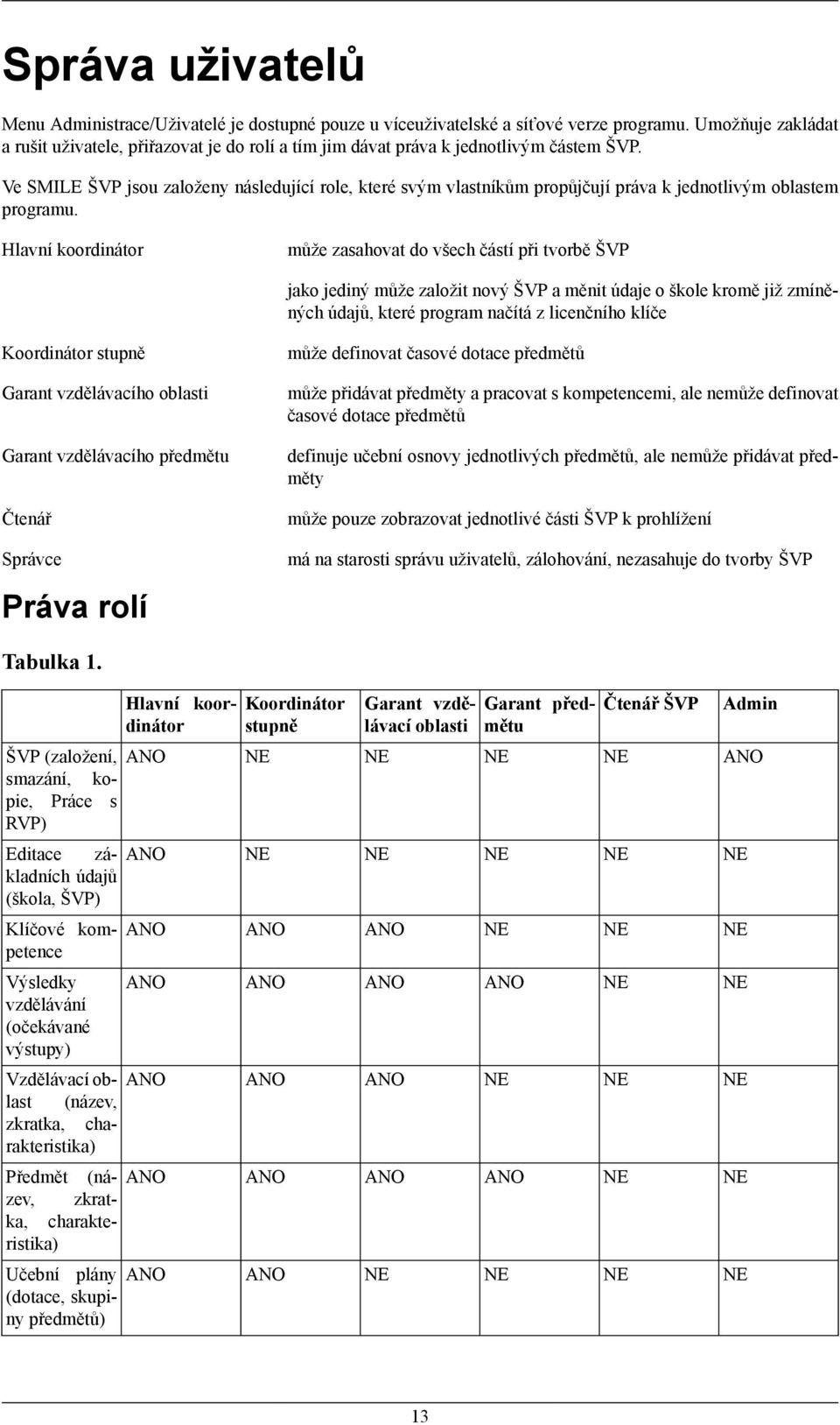 Ve SMILE ŠVP jsou založeny následující role, které svým vlastníkům propůjčují práva k jednotlivým oblastem programu.