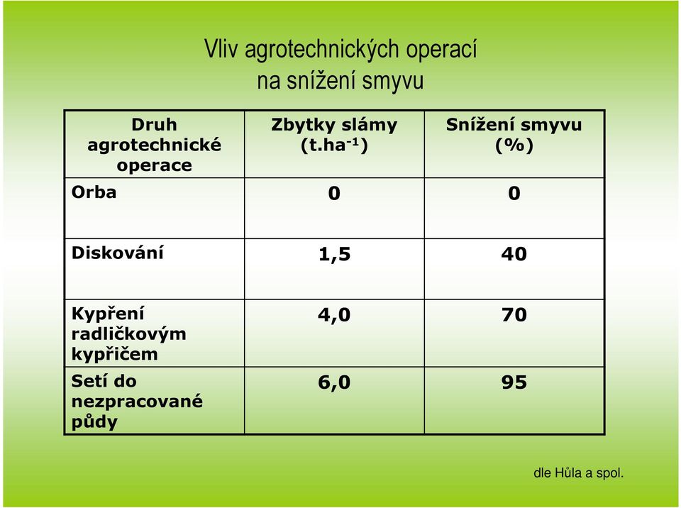 ha -1 ) Snížení smyvu (%) Orba 0 0 Diskování 1,5 40