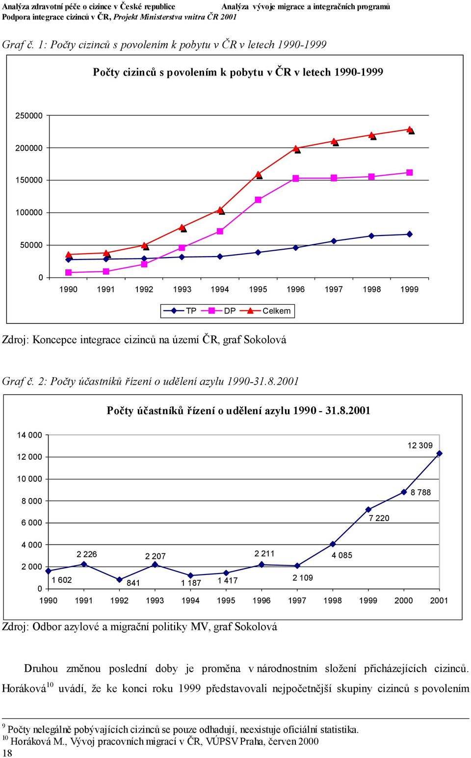 1998 1999 TP DP Celkem Zdroj: Koncepce integrace cizinců na území ČR, graf Sokolová Graf č. 2: Počty účastníků řízení o udělení azylu 1990-31.8.2001 Počty účastníků řízení o udělení azylu