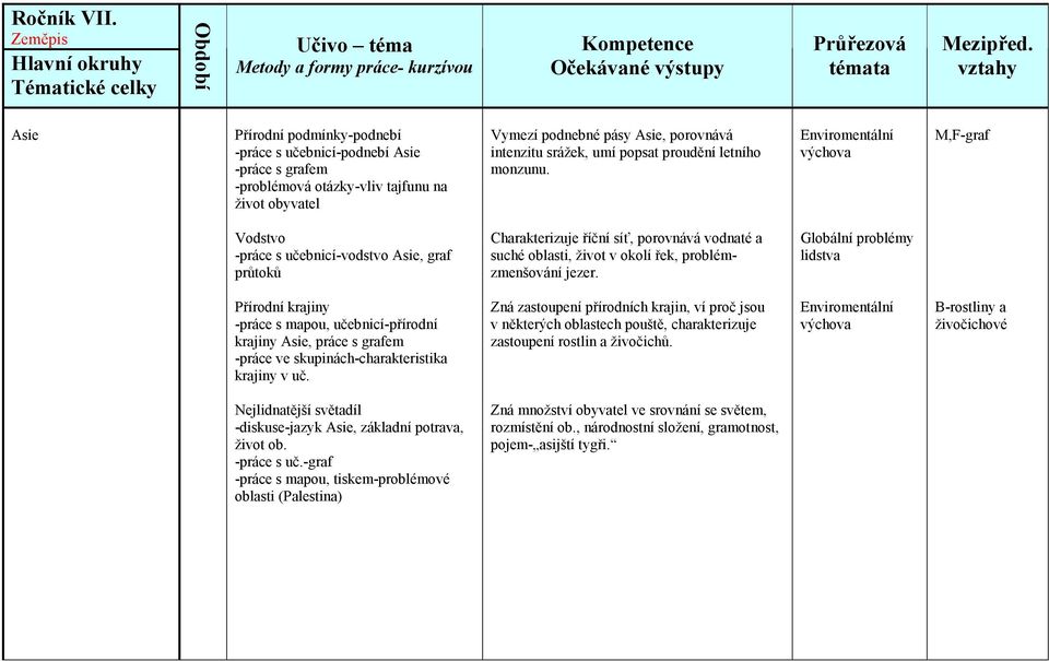 Globální problémy lidstva Přírodní krajiny -práce s mapou, učebnicí-přírodní krajiny Asie, práce s grafem -práce ve skupinách-charakteristika krajiny v uč.