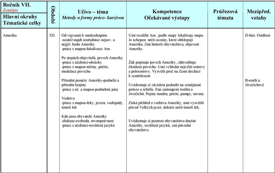a mapou-podnebné pásy Vodstvo -práce s mapou-řeky, jezera, vodopády, úmoří řek Kdo jsou obyvatelé Ameriky -diskuse-svoboda, rovnoprávnost -práce s učebnicí-rozšíření jazyků Umí rozdělit Am.