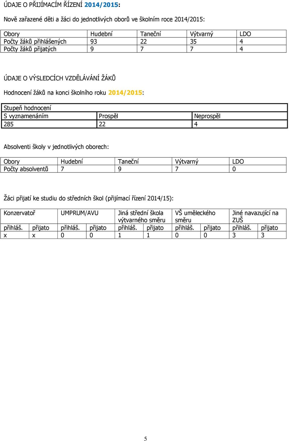 školy v jednotlivých oborech: Obory Hudební Taneční Výtvarný LDO Počty absolventů 7 9 7 0 Žáci přijatí ke studiu do středních škol (přijímací řízení 2014/15): Konzervatoř UMPRUM/AVU