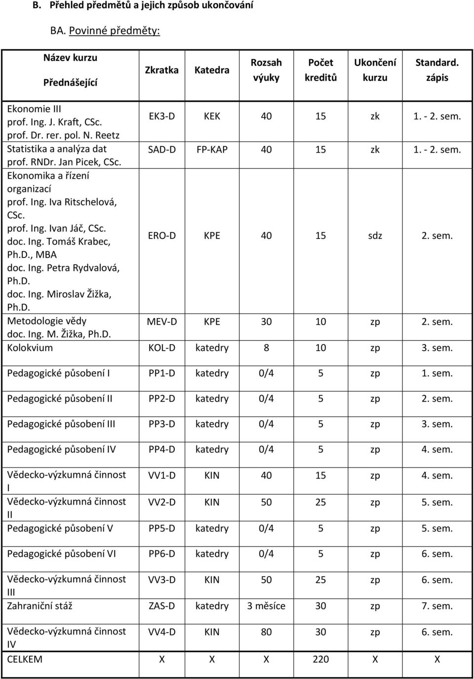 Ing. Iva Ritschelová, CSc. prof. Ing. Ivan Jáč, CSc. doc. Ing. Tomáš Krabec, ERO-D KPE 40 15 sdz 2. sem., MBA doc. Ing. Petra Rydvalová, doc. Ing. Miroslav Žižka, Metodologie vědy MEV-D KPE 30 10 zp 2.
