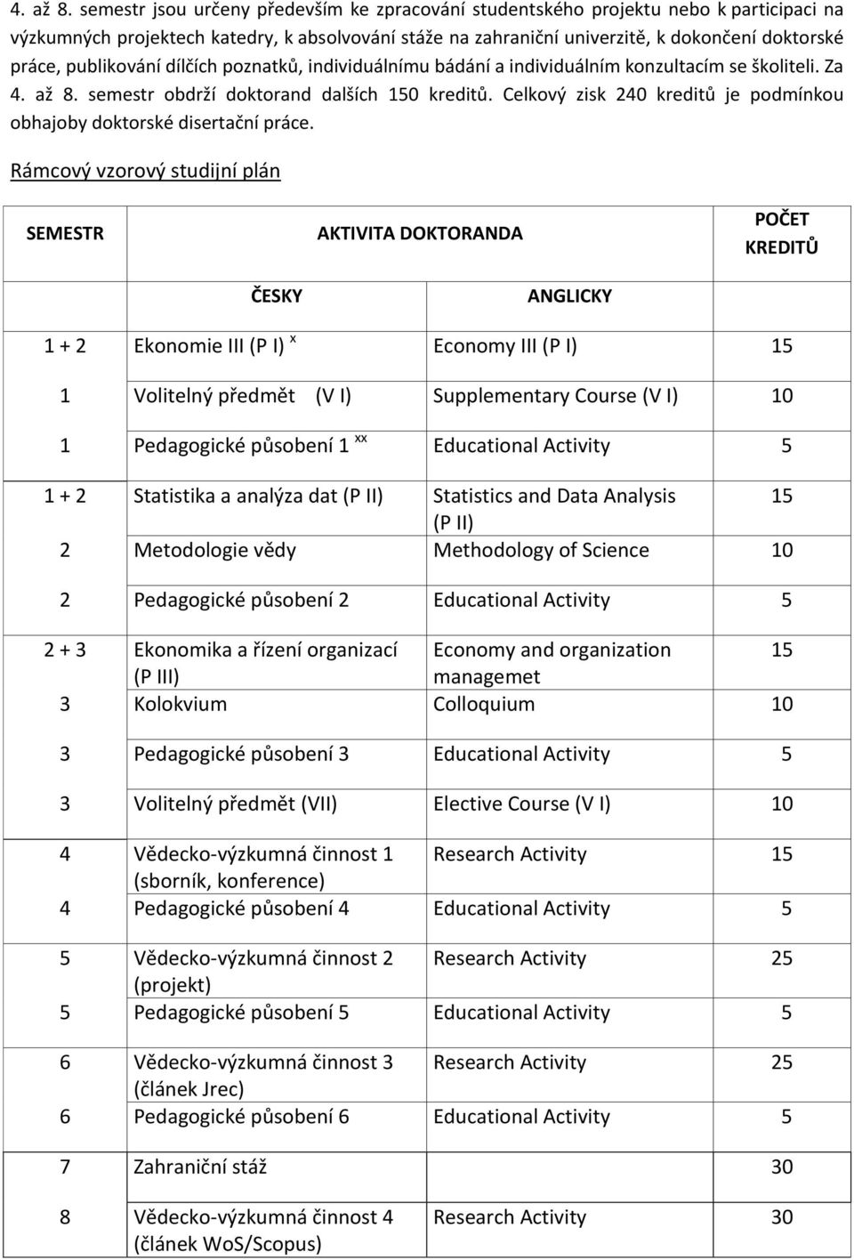 publikování dílčích poznatků, individuálnímu bádání a individuálním konzultacím se školiteli. Za  semestr obdrží doktorand dalších 150 kreditů.