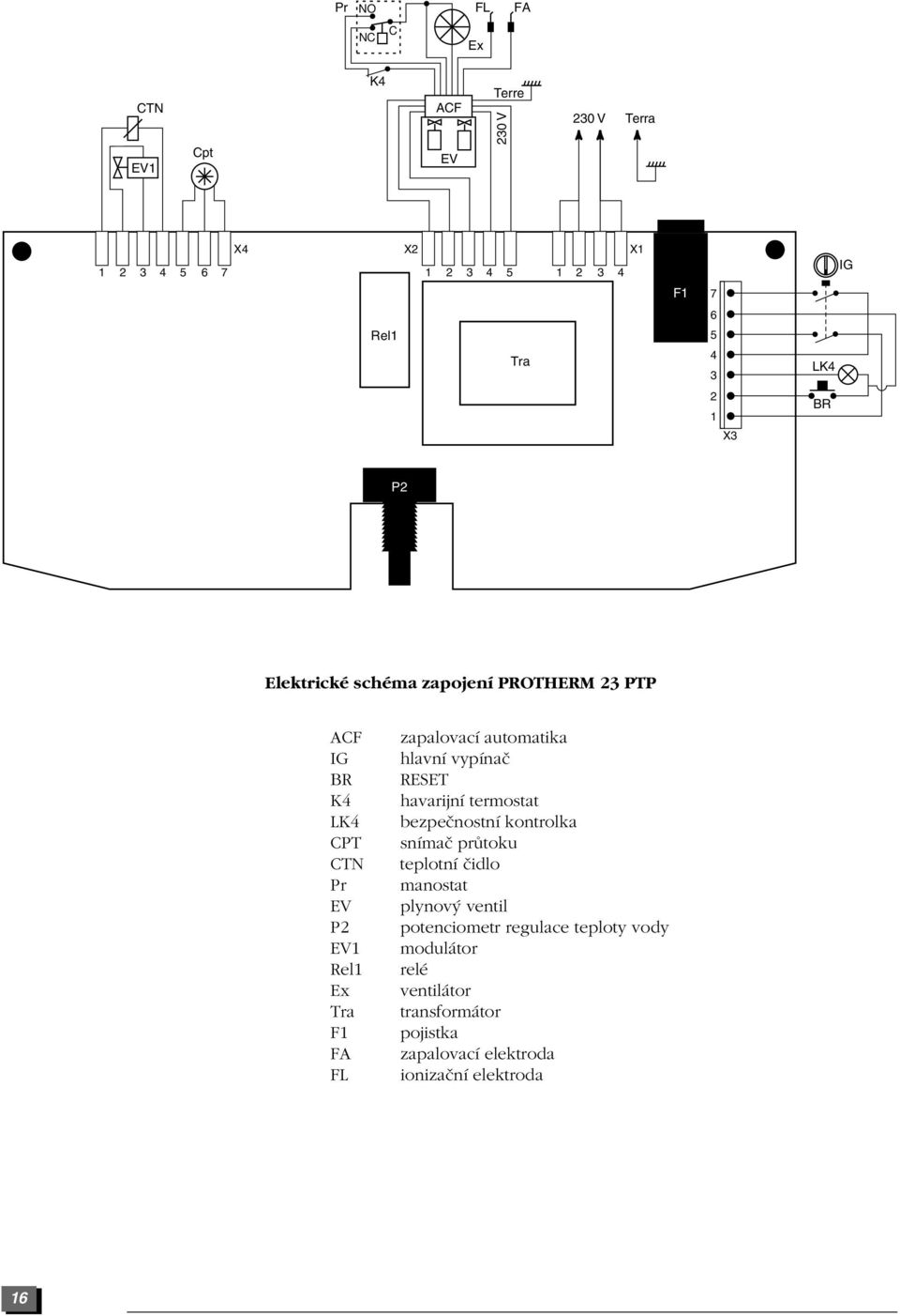 zapalovacì automatika hlavnì vypìnaë RESET havarijnì termostat bezpeënostnì kontrolka snìmaë pr toku teplotnì Ëidlo manostat