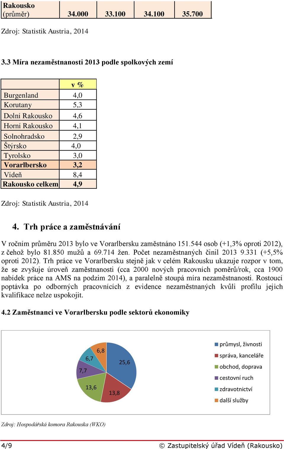 celkem 4,9 Zdroj: Statistik Austria, 2014 4. Trh práce a zaměstnávání V ročním průměru 2013 bylo ve Vorarlbersku zaměstnáno 151.544 osob (+1,3% oproti 2012), z čehož bylo 81.850 mužů a 69.714 žen.