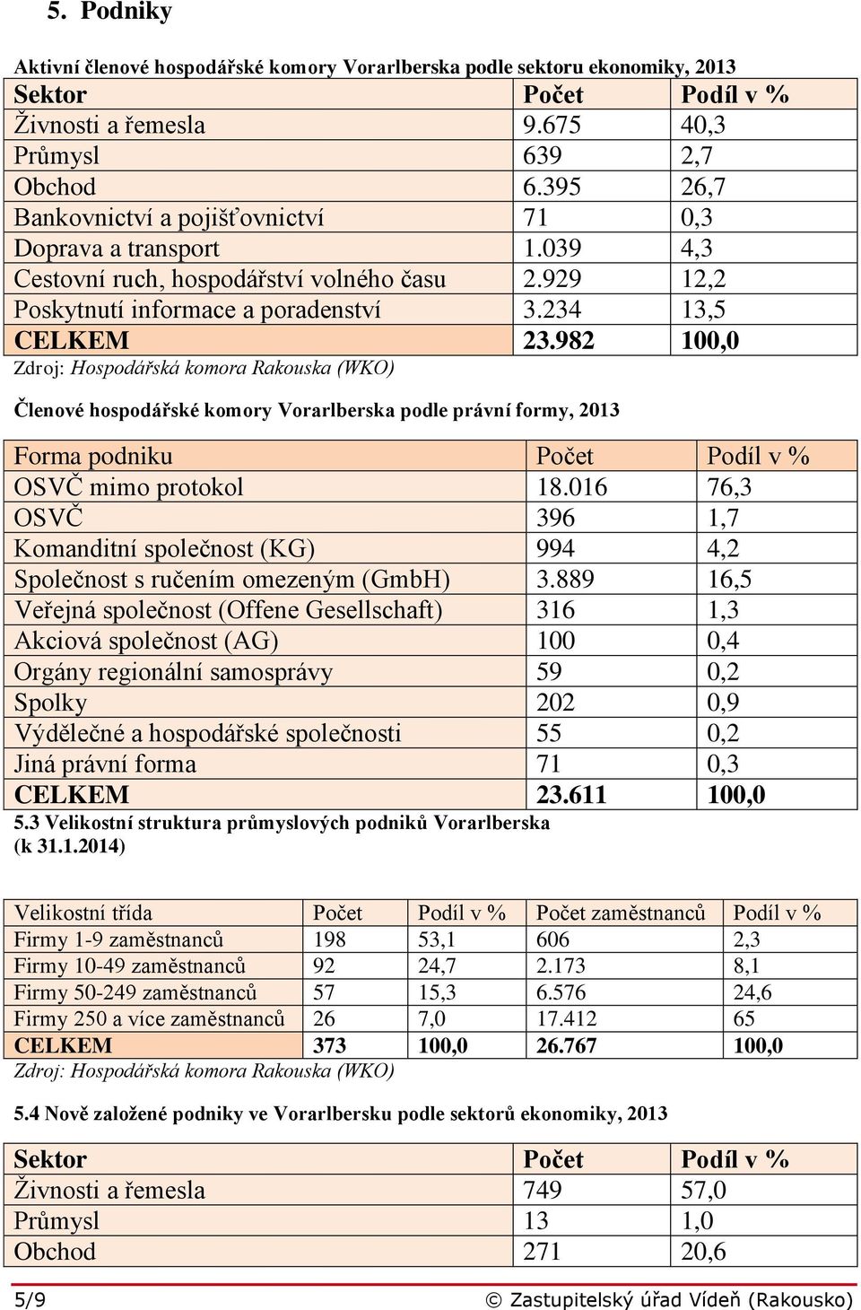 982 100,0 Zdroj: Hospodářská komora Rakouska (WKO) Členové hospodářské komory Vorarlberska podle právní formy, 2013 Forma podniku Počet Podíl v % OSVČ mimo protokol 18.