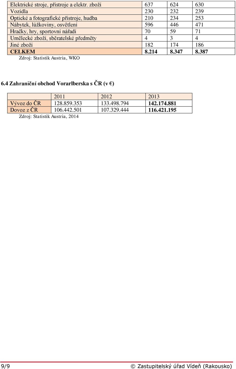 Hračky, hry, sportovní nářadí 70 59 71 Umělecké zboží, sběratelské předměty 4 3 4 Jiné zboží 182 174 186 CELKEM 8.214 8.347 8.