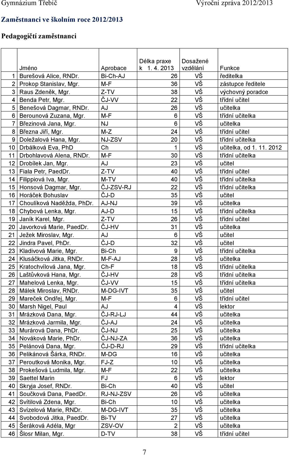 M-F 6 VŠ třídní učitelka 7 Březinová Jana, Mgr. NJ 6 VŠ učitelka 8 Března Jiří, Mgr. M-Z 24 VŠ třídní učitel 9 Doležalová Hana, Mgr.