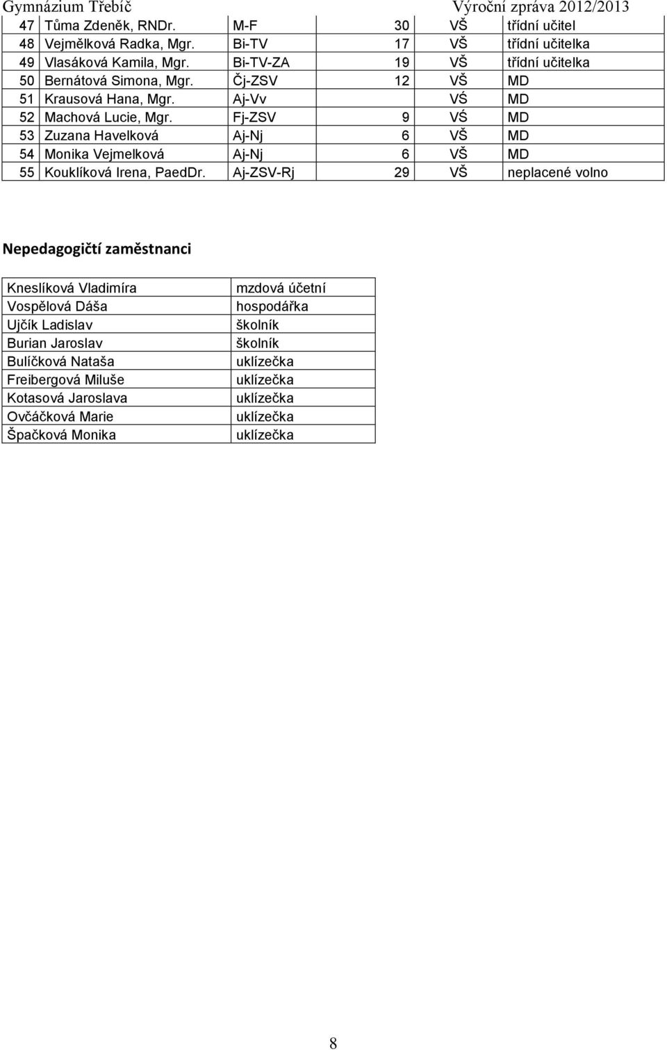 Fj-ZSV 9 VŚ MD 53 Zuzana Havelková Aj-Nj 6 VŠ MD 54 Monika Vejmelková Aj-Nj 6 VŠ MD 55 Kouklíková Irena, PaedDr.