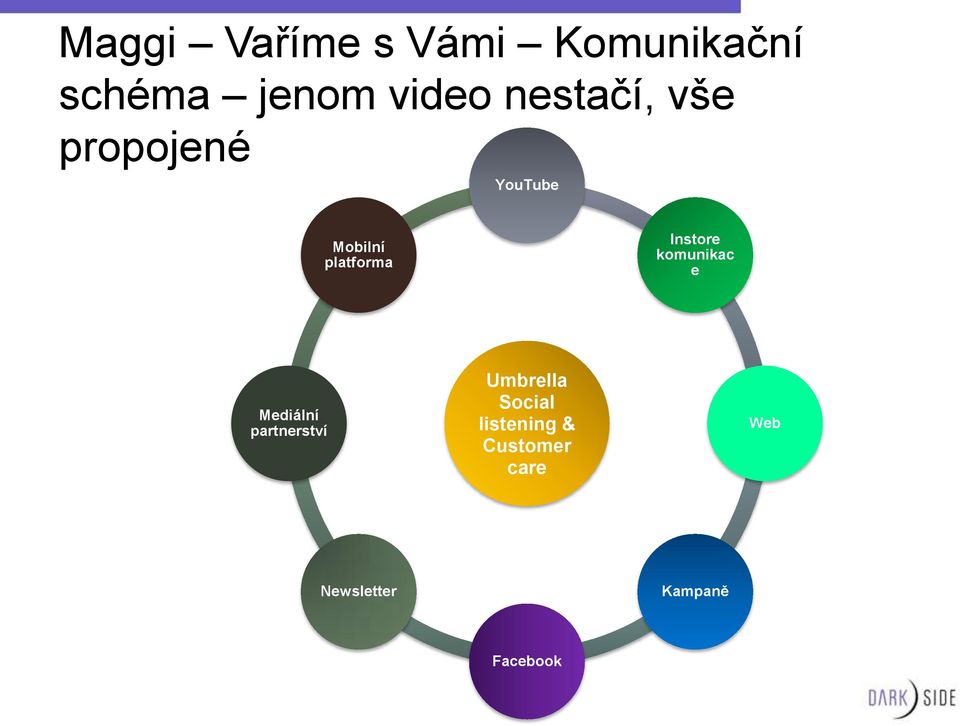 Instore komunikac e Mediální partnerství Umbrella