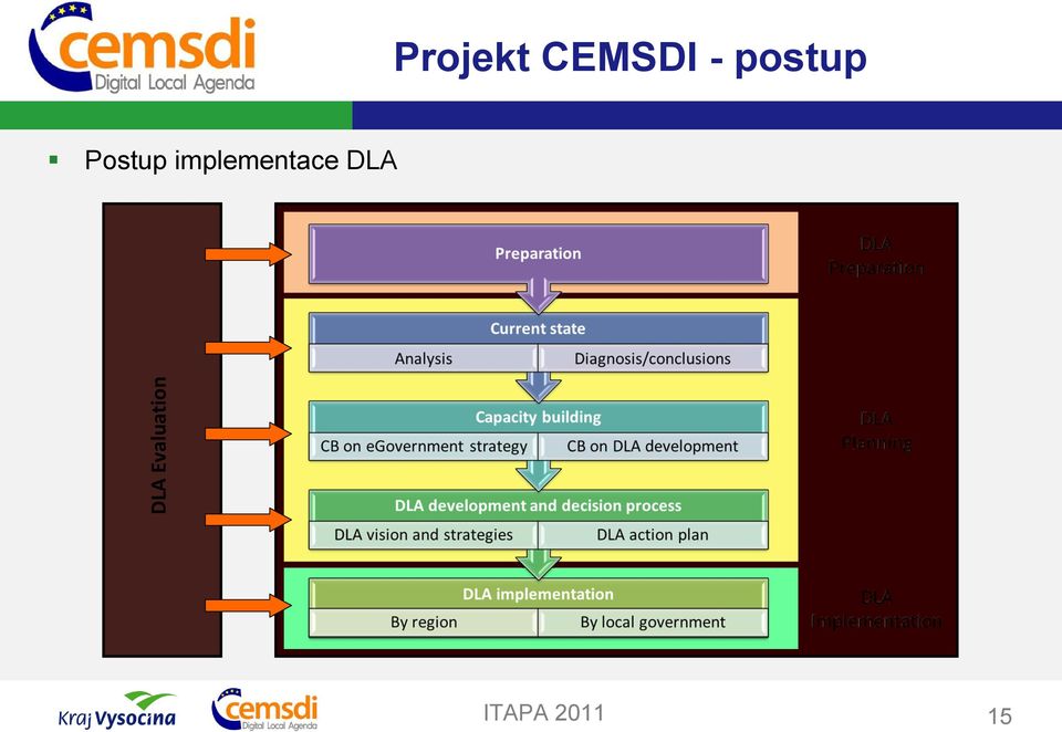 implementace DLA