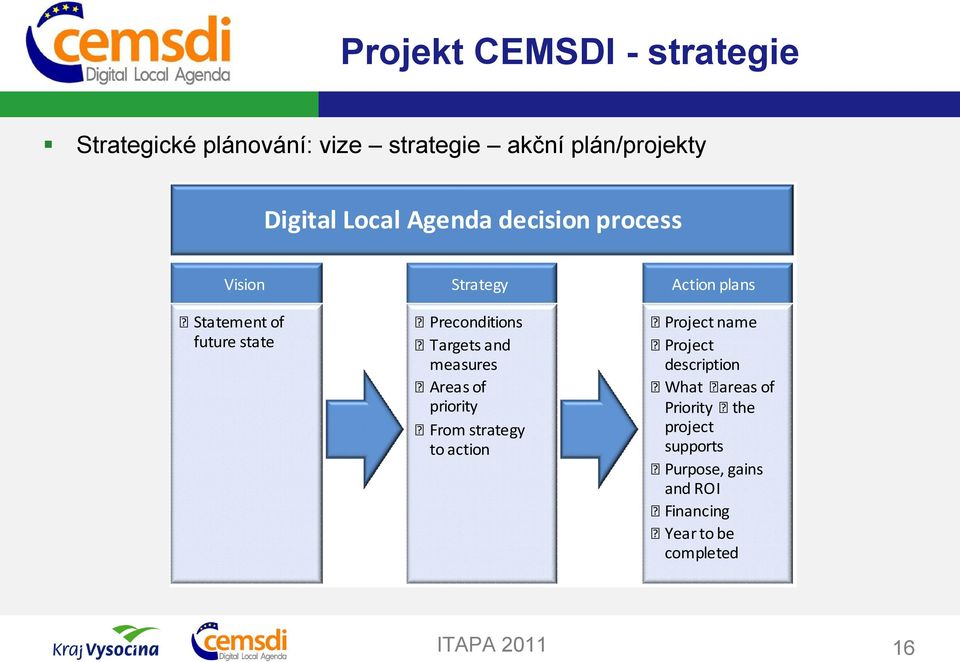 and measures Areas of priority From strategy to action Action plans Project name Project