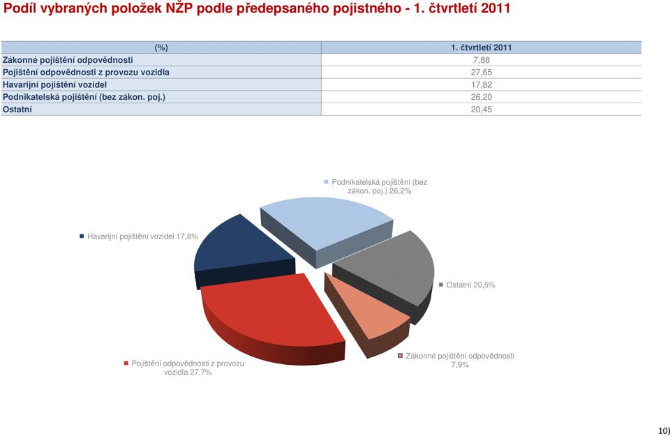 pojištění vozidel 17,82 Podnikatelská pojištění (bez zákon. poj.) 26,20 Ostatní 20,45 Podnikatelská pojištění (bez zákon.