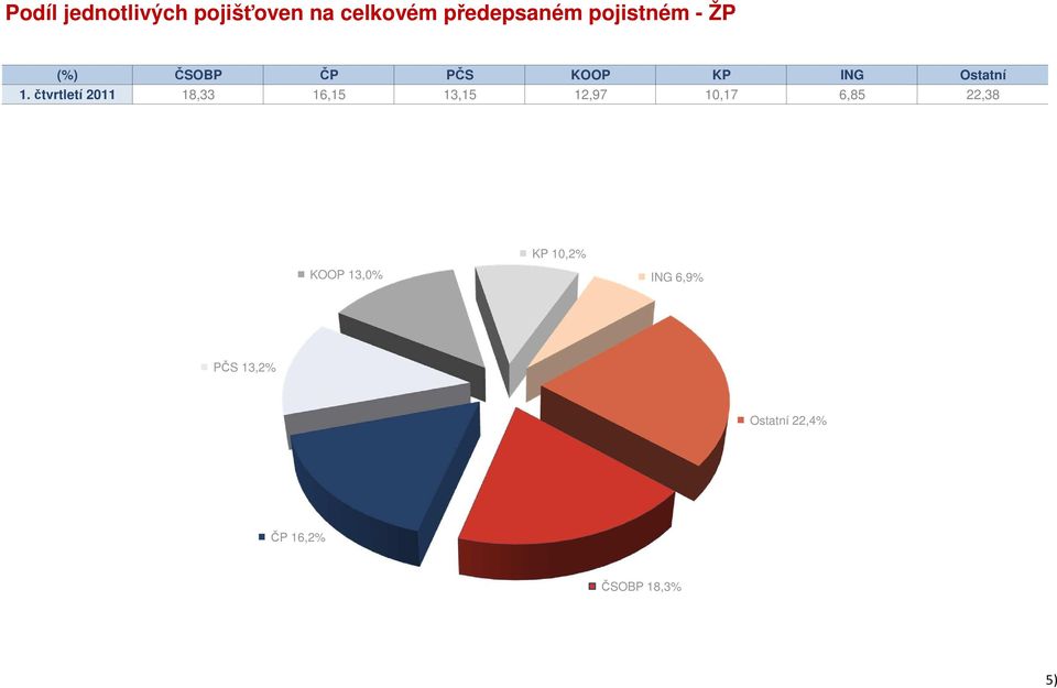 čtvrtletí 2011 18,33 16,15 13,15 12,97 10,17 6,85 22,38 KP