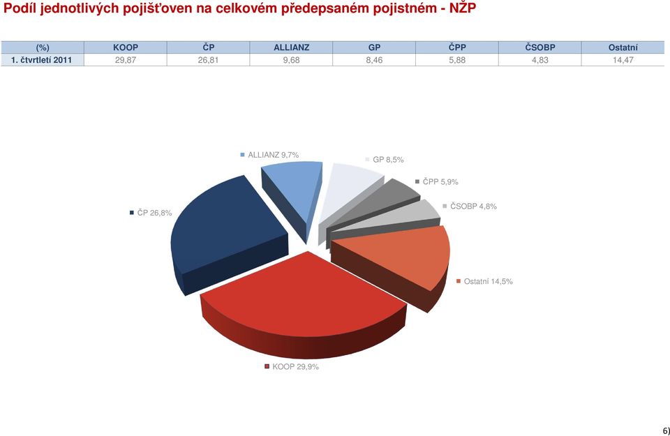 čtvrtletí 2011 29,87 26,81 9,68 8,46 5,88 4,83 14,47 ALLIANZ