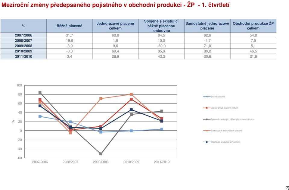 celkem 2007/2006 31,7 68,8 84,5 62,6 54,8 2008/2007 19,6 1,8 10,0-4,7 7,5 2009/2008-3,0 9,6-50,9 71,0 5,1 2010/2009-0,3 69,4 35,9 80,2 46,5 2011/2010 3,4
