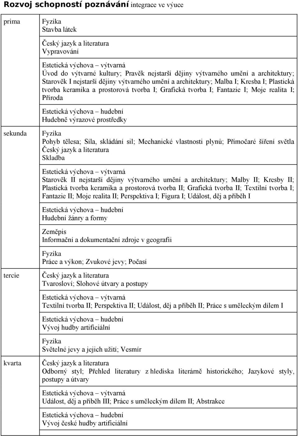 Příroda Estetická výchova hudební Hudebně výrazové prostředky sekunda Fyzika Pohyb tělesa; Síla, skládání sil; Mechanické vlastnosti plynů; Přímočaré šíření světla Český jazyk a literatura Skladba