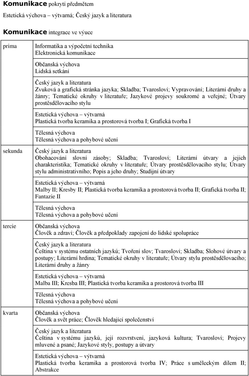 Útvary prostěsdělovacího stylu Estetická výchova výtvarná Plastická tvorba keramika a prostorová tvorba I; Grafická tvorba I Tělesná výchova Tělesná výchova a pohybové učení sekunda Český jazyk a