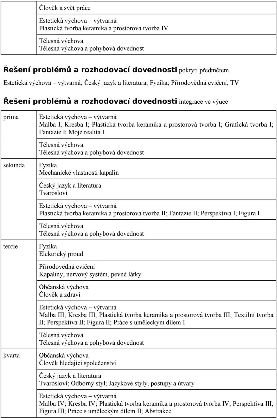 Kresba I; Plastická tvorba keramika a prostorová tvorba I; Grafická tvorba I; Fantazie I; Moje realita I Tělesná výchova Tělesná výchova a pohybová dovednost sekunda Fyzika Mechanické vlastnosti