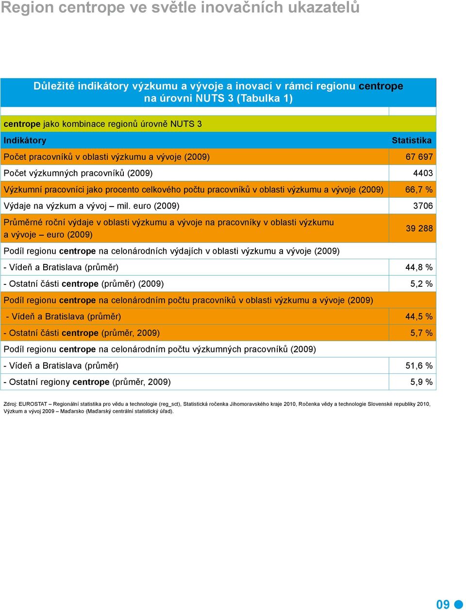 a vývoje (2009) 66,7 % Výdaje na výzkum a vývoj mil.