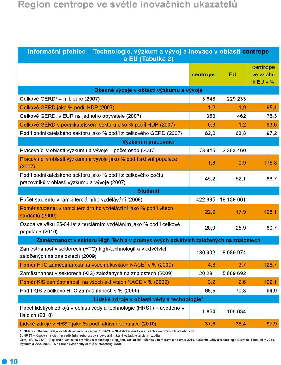 euro (2007) 3 648 229 233 EU centrope ve vztahu k EU v % Celkové GERD jako % podíl HDP (2007) 1,2 1,9 65,4 Celkové GERD, v EUR na jednoho obyvatele (2007) 353 462 76,3 Celkové GERD v podnikatelském