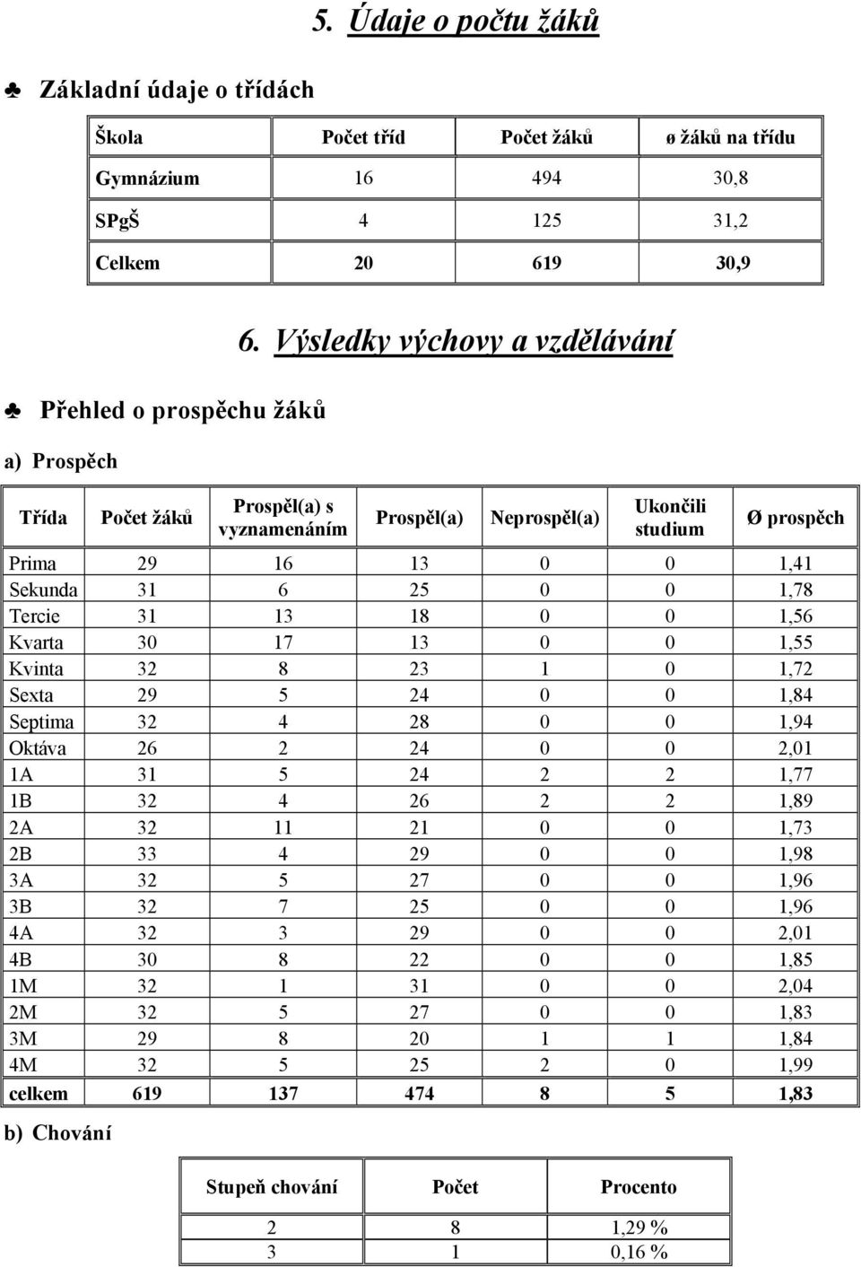 Výsledky výchovy a vzdělávání Prospěl(a) s vyznamenáním Prospěl(a) Neprospěl(a) Ukončili studium Ø prospěch Prima 29 16 13 0 0 1,41 Sekunda 31 6 25 0 0 1,78 Tercie 31 13 18 0 0 1,56 Kvarta 30 17 13 0