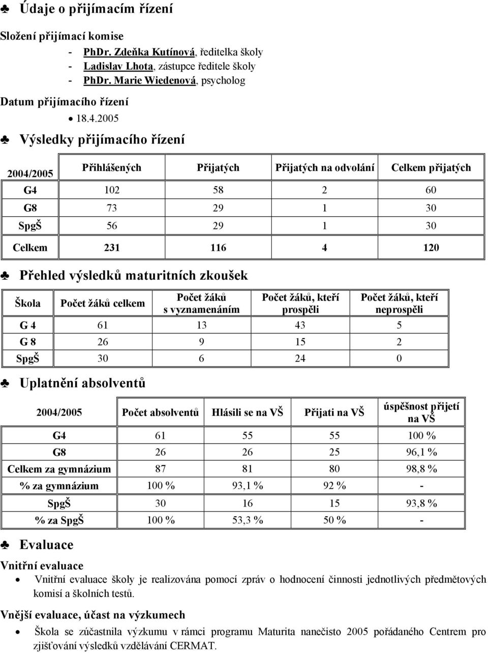 zkoušek Škola Počet žáků celkem Počet žáků s vyznamenáním Počet žáků, kteří prospěli Počet žáků, kteří neprospěli G 4 61 13 43 5 G 8 26 9 15 2 SpgŠ 30 6 24 0 Uplatnění absolventů 2004/2005 Počet