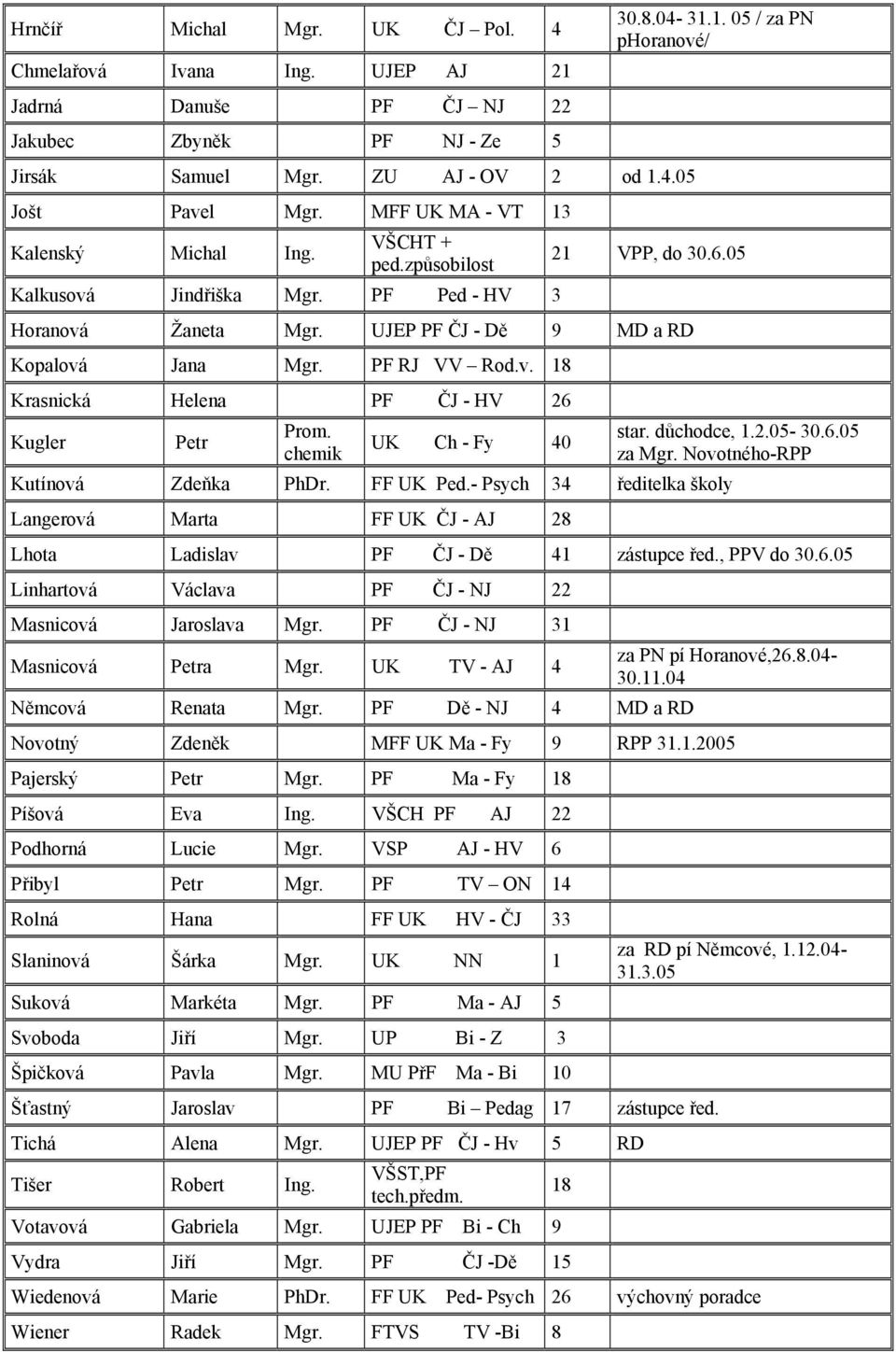 UJEP PF ČJ - Dě 9 MD a RD Kopalová Jana Mgr. PF RJ VV Rod.v. 18 Krasnická Helena PF ČJ - HV 26 Kugler Petr Prom. chemik UK Ch - Fy 40 Kutínová Zdeňka PhDr. FF UK Ped.