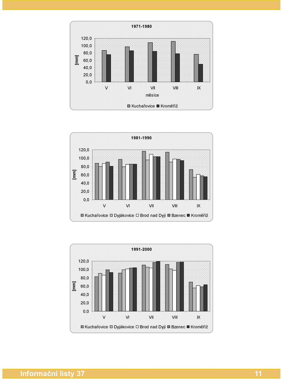 Dyjákovice Brod nad Dyjí Bzenec Kroměříž 1991-2000 120,0 100,0 80,0 [mm] 60,0 40,0 20,0