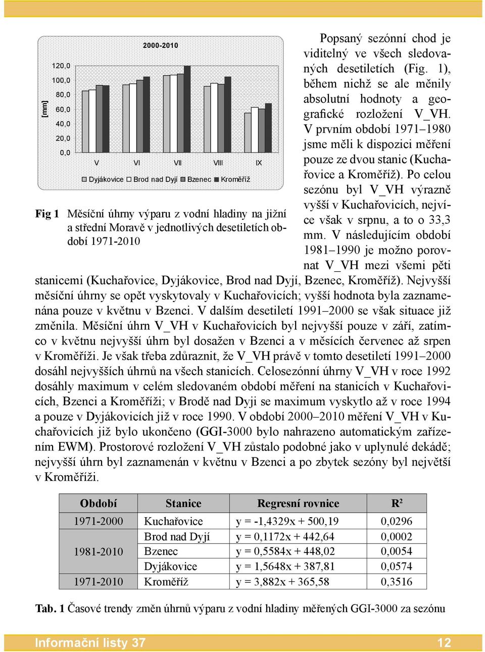 V prvním období 1971 1980 jsme měli k dispozici měření pouze ze dvou stanic (Kuchařovice a Kroměříž). Po celou sezónu byl V_VH výrazně vyšší v Kuchařovicích, nejvíce však v srpnu, a to o 33,3 mm.