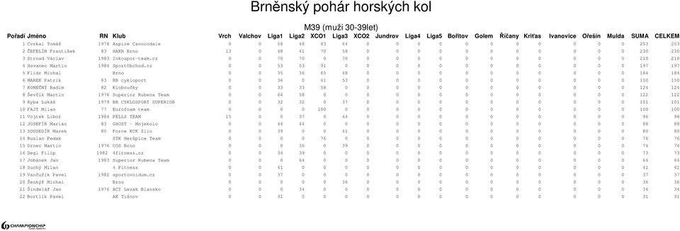 cz 0 0 53 53 91 0 0 0 0 0 0 0 0 0 0 0 0 197 197 5 Flídr Michal Brno 0 0 35 36 65 48 0 0 0 0 0 0 0 0 0 0 0 184 184 6 MAREK Patrik 83 BB cykloport 0 0 36 0 61 53 0 0 0 0 0 0 0 0 0 0 0 150 150 7 KONEČNÝ