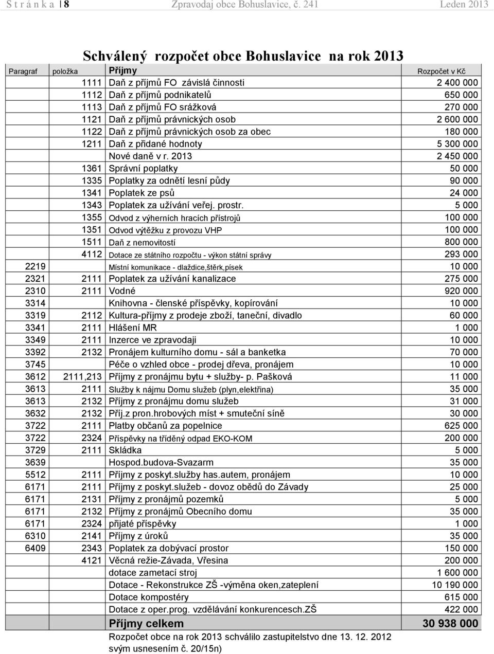 příjmů FO srážková 270 000 1121 Daň z příjmů právnických osob 2 600 000 1122 Daň z příjmů právnických osob za obec 180 000 1211 Daň z přidané hodnoty 5 300 000 Nové daně v r.