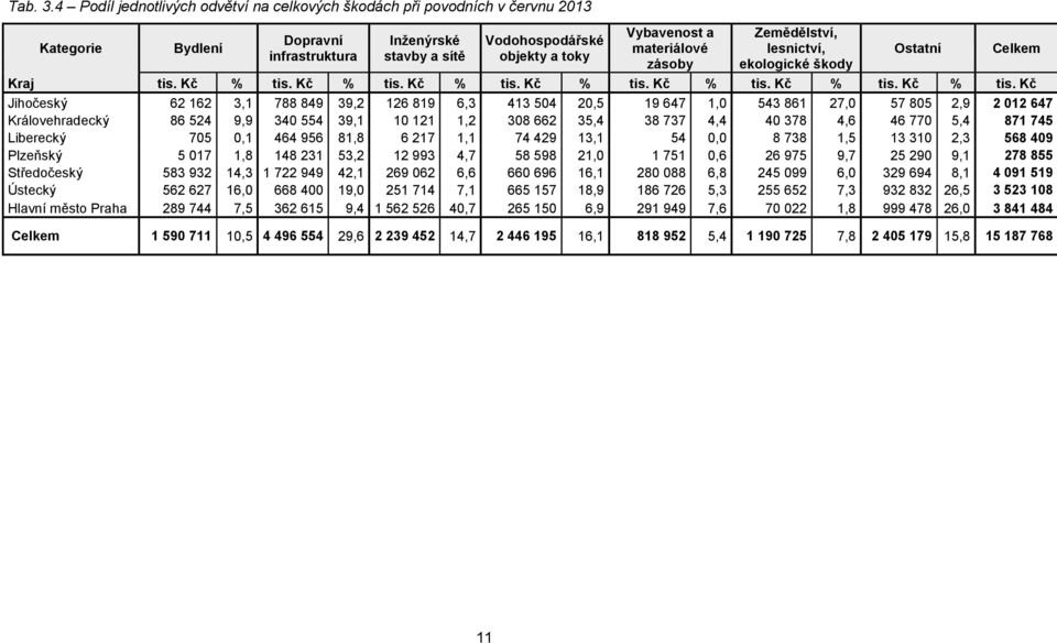 materiálové zásoby Zemědělství, lesnictví, ekologické škody Kraj tis. Kč % tis.