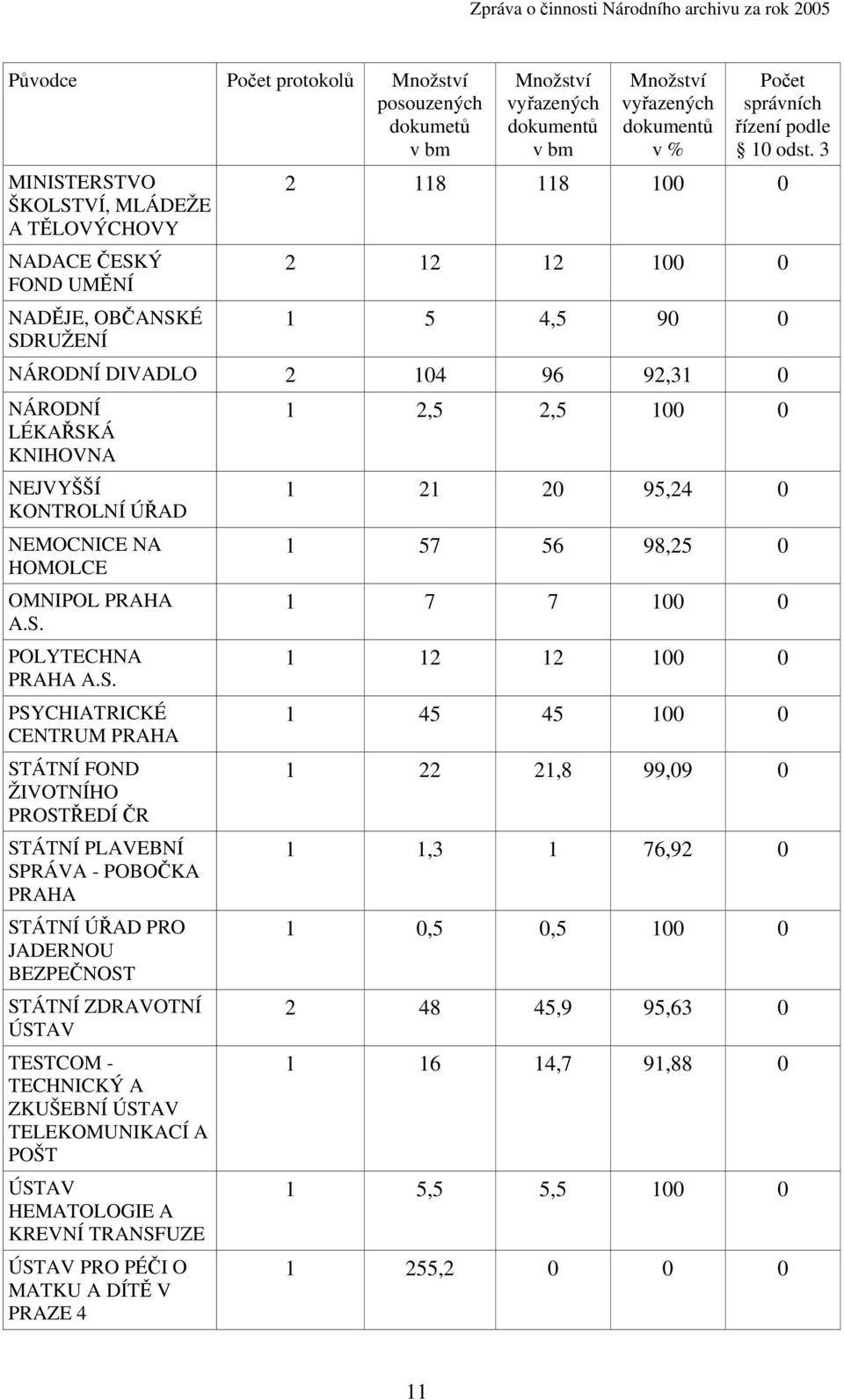 3 2 118 118 100 0 2 12 12 100 0 1 5 4,5 90 0 NÁRODNÍ DIVADLO 2 104 96 92,31 0 NÁRODNÍ LÉKAŘSK