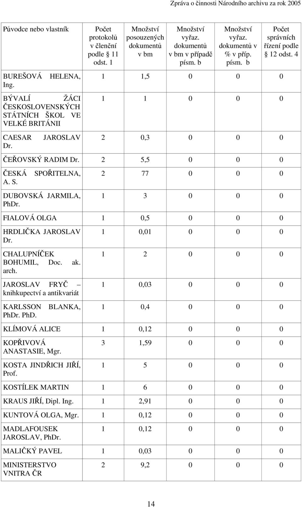 4 1 1,5 0 0 0 1 1 0 0 0 2 0,3 0 0 0 ČEŘOVSKÝ RADIM Dr. 2 5,5 0 0 0 ČESKÁ A. S. SPOŘITELNA, DUBOVSKÁ JARMILA, PhDr. 2 77 0 0 0 1 3 0 0 0 FIALOVÁ OLGA 1 0,5 0 0 0 HRDLIČKA JAROSLAV Dr.