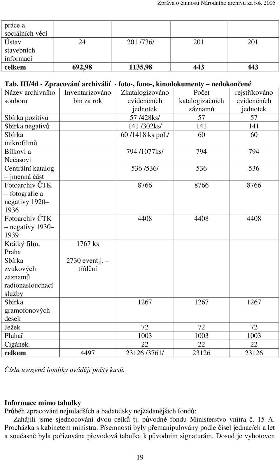 rejstříkováno evidenčních jednotek Sbírka pozitivů 57 /428ks/ 57 57 Sbírka negativů 141 /302ks/ 141 141 Sbírka 60 /1418 ks pol.