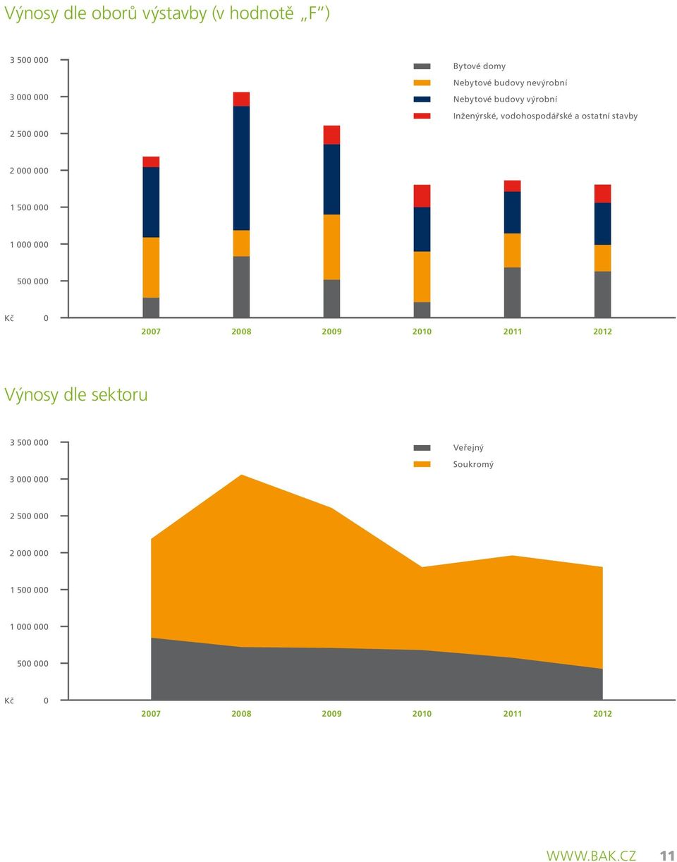 000 000 500 000 Kč 0 2007 2008 2009 2010 2011 2012 Výnosy dle sektoru 3 500 000 3 000 000 Veřejný