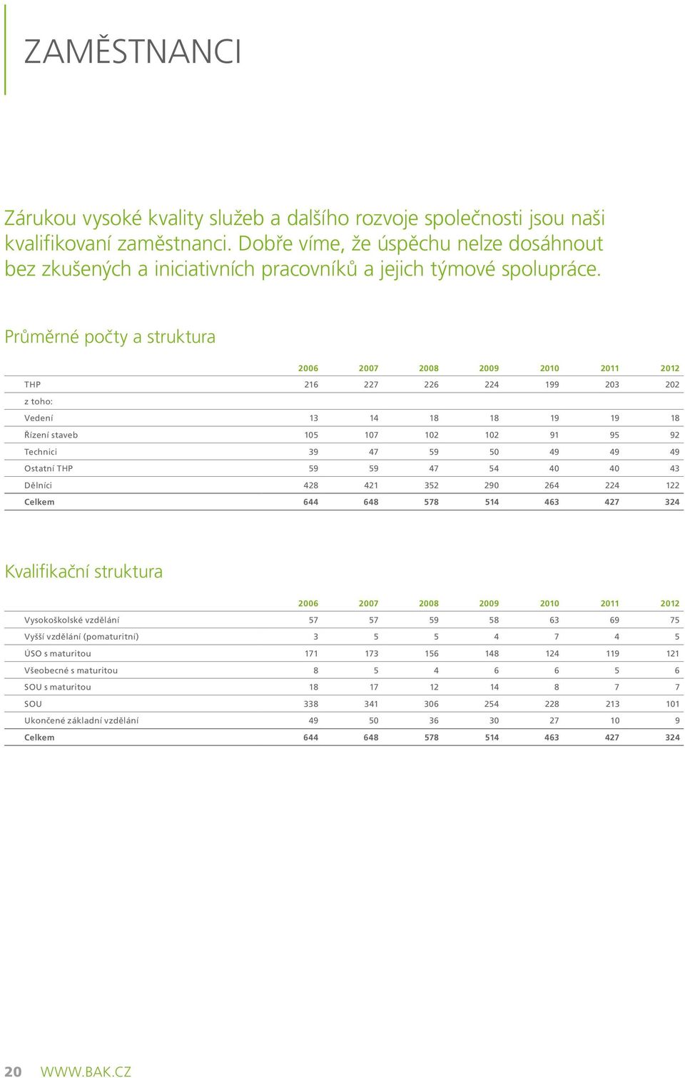 Průměrné počty a struktura 2006 2007 2008 2009 2010 2011 2012 THP 216 227 226 224 199 203 202 z toho: Vedení 13 14 18 18 19 19 18 Řízení staveb 105 107 102 102 91 95 92 Technici 39 47 59 50 49 49 49