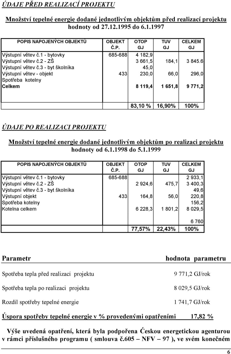 3 - byt školníka 45,0 Výstupní větev - objekt 433 230,0 66,0 296,0 Spotřeba kotelny Celkem 8 119,4 1 651,8 9 771,2 83,10 % 16,90% 100% ÚDAJE PO REALIZACI PROJEKTU Množství tepelné energie dodané