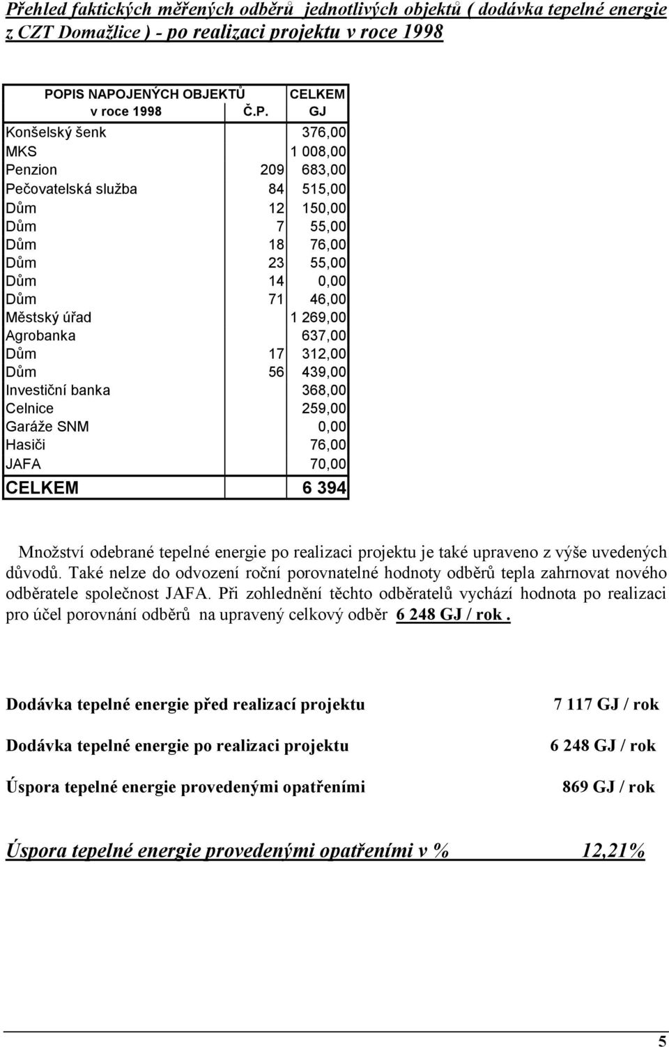 312,00 Dům 56 439,00 Investiční banka 368,00 Celnice 259,00 Garáže SNM 0,00 Hasiči 76,00 JAFA 70,00 CELKEM 6 394 Množství odebrané tepelné energie po realizaci projektu je také upraveno z výše