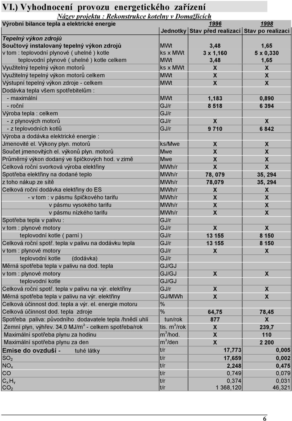 3,48 1,65 Využitelný tepelný výkon motorů ks x MWt X X Využitelný tepelný výkon motorů celkem MWt X X Výstupní tepelný výkon zdroje - celkem MWt X X Dodávka tepla všem spotřebitelům : - maximální MWt