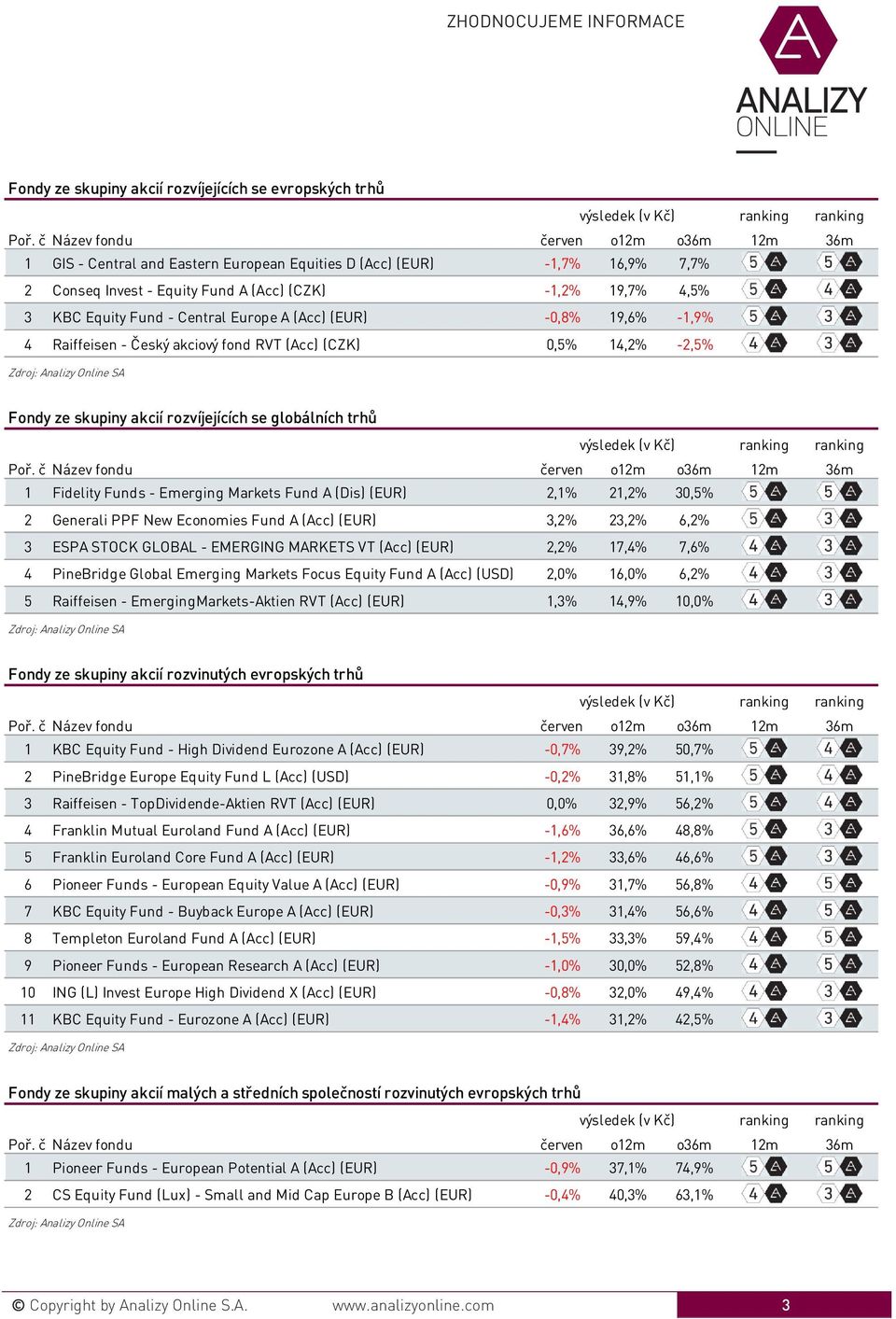 Funds - Emerging Markets Fund A (Dis) (EUR) 2,1% 21,2% 30,5% 2 Generali PPF New Economies Fund A (Acc) (EUR) 3,2% 23,2% 6,2% 3 ESPA STOCK GLOBAL - EMERGING MARKETS VT (Acc) (EUR) 2,2% 17,4% 7,6% 4