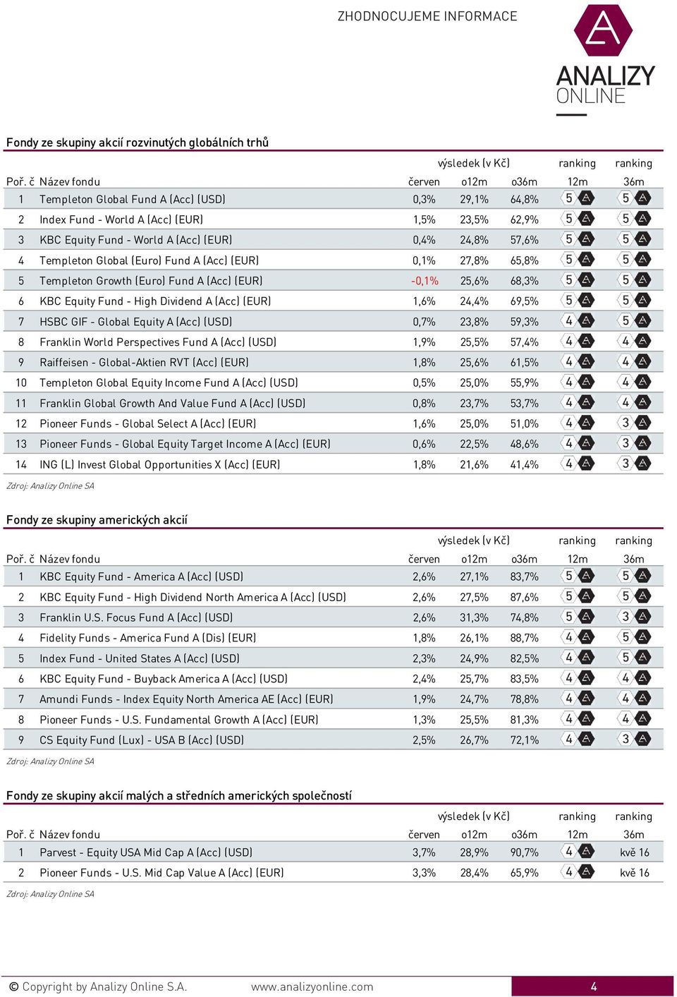 24,4% 69,5% 7 HSBC GIF - Global Equity A (Acc) (USD) 0,7% 23,8% 59,3% 8 Franklin World Perspectives Fund A (Acc) (USD) 1,9% 25,5% 57,4% 9 Raiffeisen - Global-Aktien RVT (Acc) (EUR) 1,8% 25,6% 61,5%