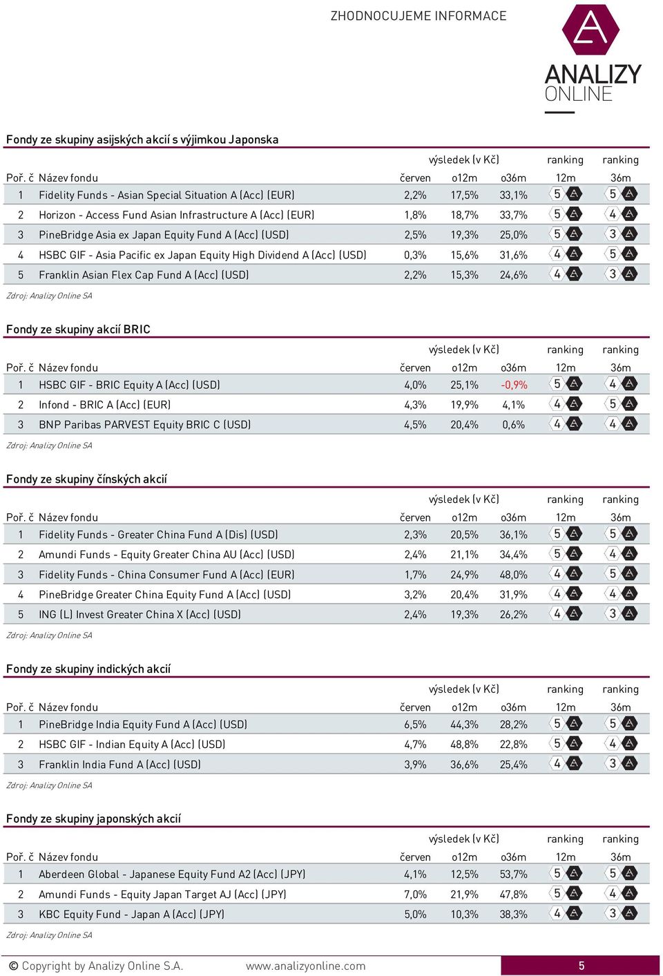 (Acc) (USD) 2,2% 15,3% 24,6% Fondy ze skupiny akcií BRIC 1 HSBC GIF - BRIC Equity A (Acc) (USD) 4,0% 25,1% -0,9% 2 Infond - BRIC A (Acc) (EUR) 4,3% 19,9% 4,1% 3 BNP Paribas PARVEST Equity BRIC C