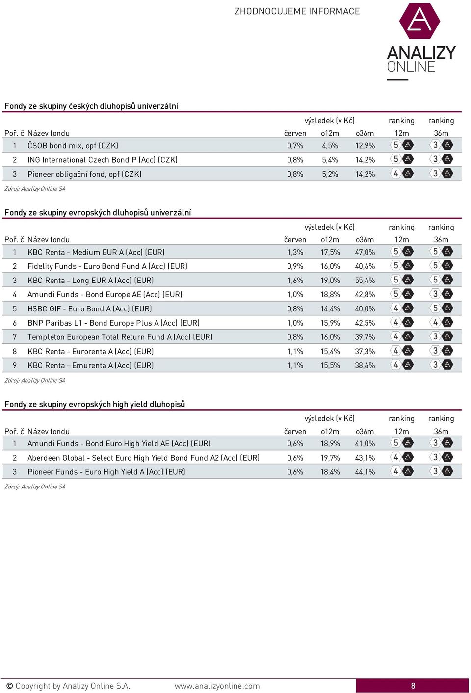 A (Acc) (EUR) 1,6% 19,0% 55,4% 4 Amundi Funds - Bond Europe AE (Acc) (EUR) 1,0% 18,8% 42,8% 5 HSBC GIF - Euro Bond A (Acc) (EUR) 0,8% 14,4% 40,0% 6 BNP Paribas L1 - Bond Europe Plus A (Acc) (EUR)