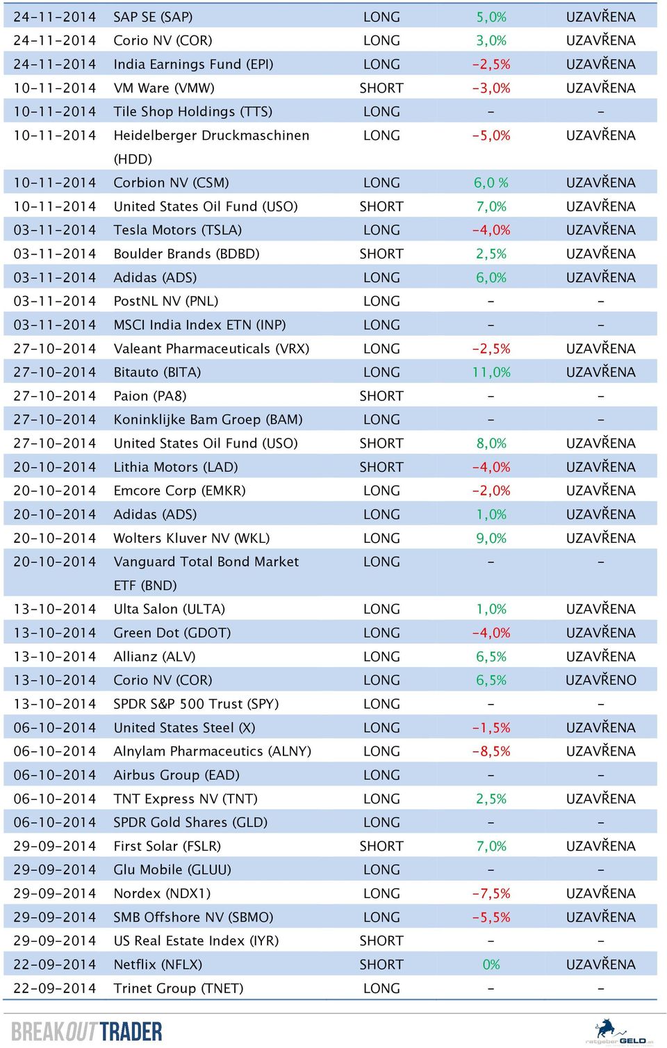 SHORT 7,0% UZAVŘENA 03-11-2014 Tesla Motors (TSLA) LONG -4,0% UZAVŘENA 03-11-2014 Boulder Brands (BDBD) SHORT 2,5% UZAVŘENA 03-11-2014 Adidas (ADS) LONG 6,0% UZAVŘENA 03-11-2014 PostNL NV (PNL) LONG